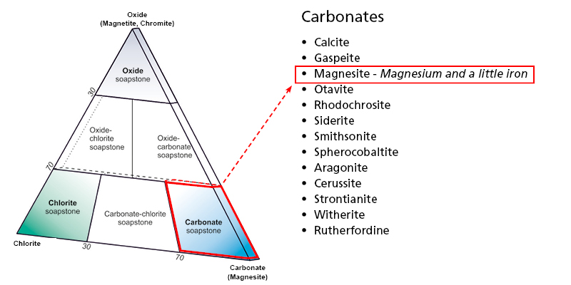 Le carbonate de la stéatite Mammutti est de la magnésite qui contient du magnésium et un peu de fer.