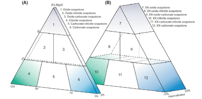 La classification plus spécifique est basée sur les proportions d’oxydes, de chlorite et de carbonate. 